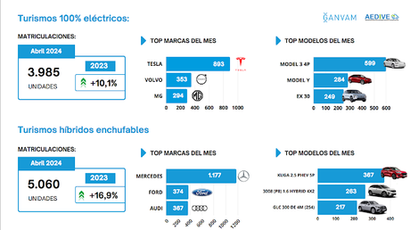 Las ventas de vehículos electrificados aumentan un 14,5% en abril y 9.743 unidades Las ventas de vehículos electrificados aumentan un 14,5% en abril y 9.743 unidades