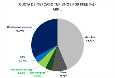Las ventas de vehículos electrificados aumentan un 14,5% en abril y 9.743 unidades Las ventas de vehículos electrificados aumentan un 14,5% en abril y 9.743 unidades