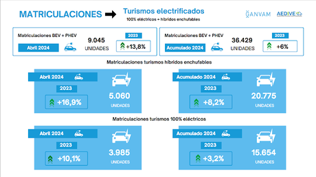 Las ventas de vehículos electrificados aumentan un 14,5% en abril y 9.743 unidades Las ventas de vehículos electrificados aumentan un 14,5% en abril y 9.743 unidades