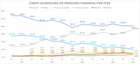 Las ventas de vehículos electrificados aumentan un 14,5% en abril y 9.743 unidades Las ventas de vehículos electrificados aumentan un 14,5% en abril y 9.743 unidades