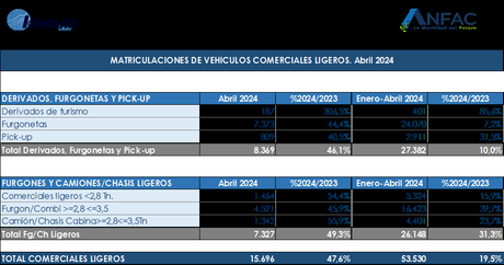 Las matriculaciones de turismos y todoterrenos registraron 92.000 unidades en abril, un 23,1% más Las matriculaciones de turismos y todoterrenos registraron 92.000 unidades en abril, un 23,1% más