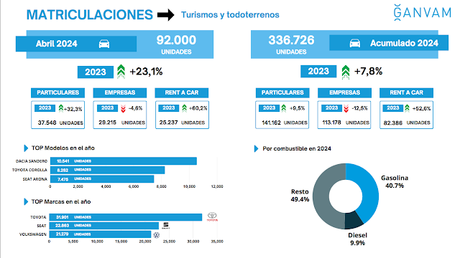 Las matriculaciones de turismos y todoterrenos registraron 92.000 unidades en abril, un 23,1% más Las matriculaciones de turismos y todoterrenos registraron 92.000 unidades en abril, un 23,1% más