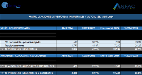 Las matriculaciones de turismos y todoterrenos registraron 92.000 unidades en abril, un 23,1% más