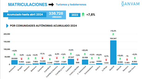 Las matriculaciones de turismos y todoterrenos registraron 92.000 unidades en abril, un 23,1% más