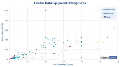 IDTechEX dice que las baterías para máquinas de construcción, agricultura alcanzará los 8000 millones de dólares en 2034 IDTechEX dice que las baterías para máquinas de construcción, agricultura alcanzará los 8000 millones de dólares en 2034