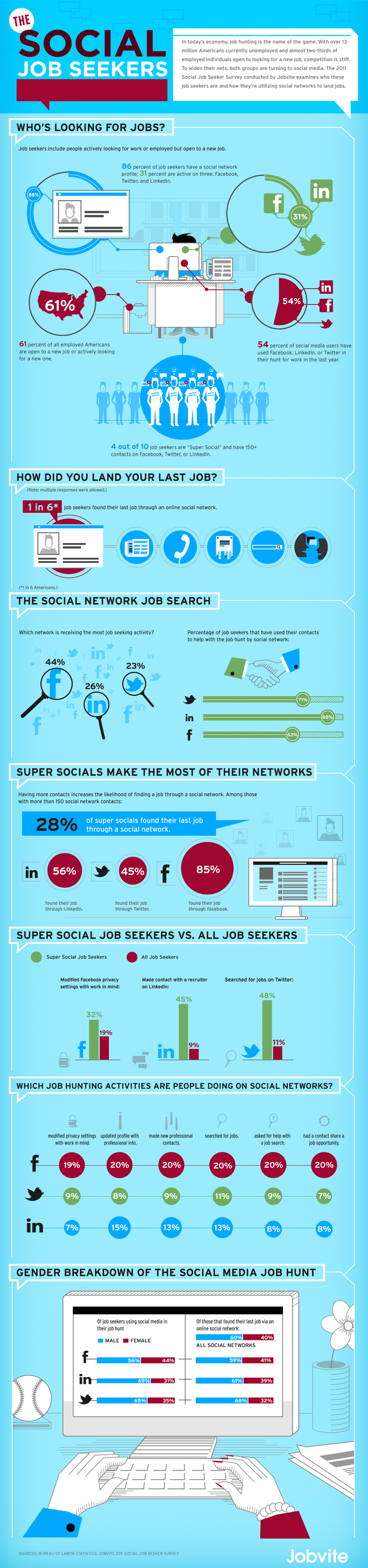 Cómo se usan los social media para buscar empleo (Infografía)