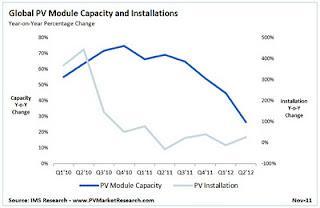 El mercado de la energía solar en 2012 - Sobrecapacidad