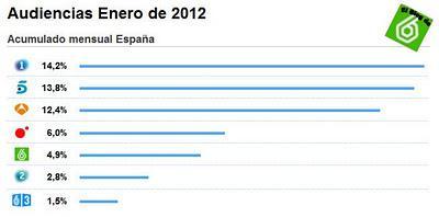 Audiencias enero 2012: El grupo de canales de La Sexta cierra con un 7%