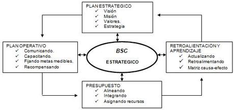 BSC - Estratégico