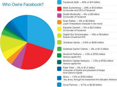 Los Dueños De Facebook