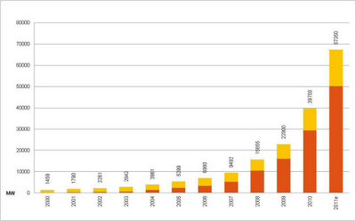 Evolución de la energía solar fotovoltaica en Europa durante el 2011