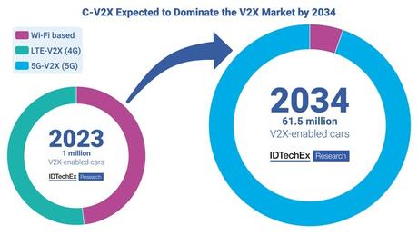 El mercado de C-V2X alcanzará los 81,5 millones de coches para 2024 , más del 90%