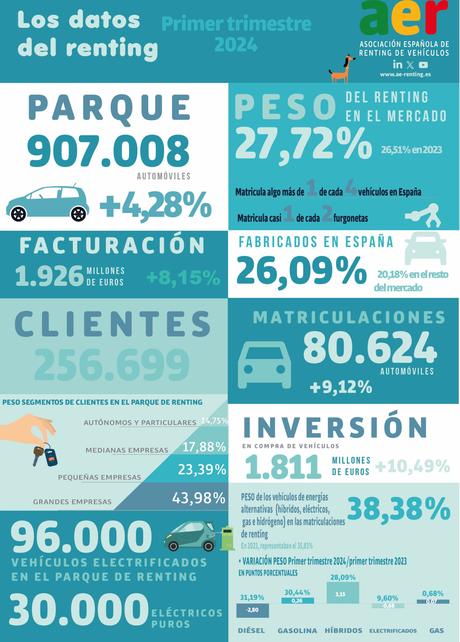 El renting matriculó  33.273 automóviles en abril de 2024, un 35% más, en lo que va de año 113.897 unidades, un 15% más