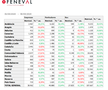 El Rent a Car cierra el mes de abril de 2024 con 27.825 unidades martriculadas, un 61% más