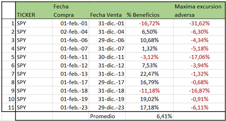 Cómo analizar la bolsa de Enero para predecir el resto del año Cómo analizar la bolsa de Enero para predecir el resto del año