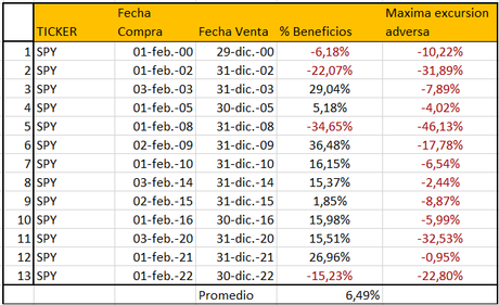 Cómo analizar la bolsa de Enero para predecir el resto del año Cómo analizar la bolsa de Enero para predecir el resto del año