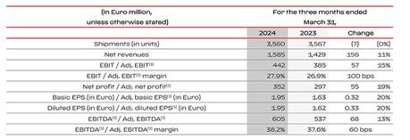 Ferrari entregó 3560 unidades en el primer trimestre de 2024 Ferrari entregó 3560 unidades en el primer trimestre de 2024