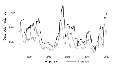 ¿Qué funciona mejor promediar, o comprar de golpe? unas estadísticas sorprendentes ¿Qué funciona mejor promediar, o comprar de golpe? unas estadísticas sorprendentes