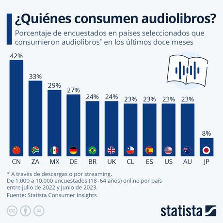 ¿Quiénes consumen audiolibros?