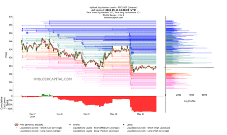 Bitcoin: Por qué $65,000 es el nivel clave en el que BTC debería centrarse ahora Los niveles de liquidación de Bitcoin muestran una señal alcista