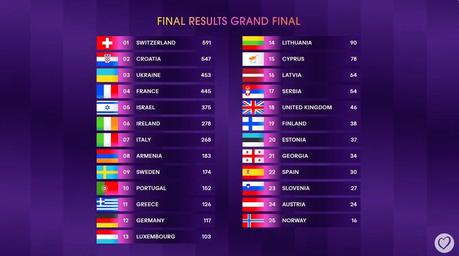 Resultados Eurovisión 2024