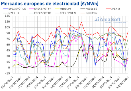 AleaSoft: Francia alcanza a Iberia y se sitúa con los precios más bajos entre los mercados europeos