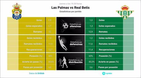 La UD Las Palmas se enfrenta al Betis con el objetivo de la permanencia en juego