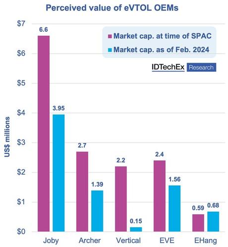 Los eVTOL exhibirán una tasa compuesta anual del 25%  hasta 2044