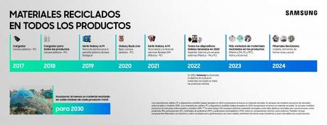 Samsung espera recolectar más de 14 mil toneladas de residuos electrónicos en América Latina en 2024 Samsung espera recolectar más de 14 mil toneladas de residuos electrónicos en América Latina en 2024