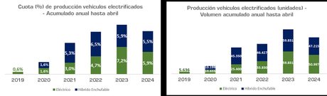 La producción de vehículos se recupera en abril y aumenta un 20,3%, hasta las 208.906 unidades La producción de vehículos se recupera en abril y aumenta un 20,3%, hasta las 208.906 unidades