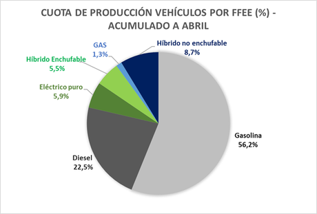 La producción de vehículos se recupera en abril y aumenta un 20,3%, hasta las 208.906 unidades La producción de vehículos se recupera en abril y aumenta un 20,3%, hasta las 208.906 unidades