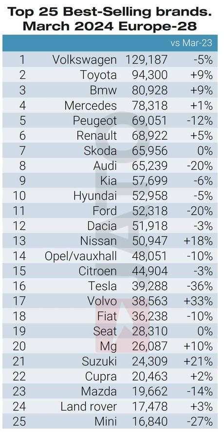 En marzo de 2024, las matriculaciones en Europa totalizaron 1.377.541 unidades, un 2,7% menos