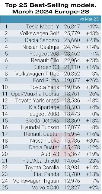 En marzo de 2024, las matriculaciones en Europa totalizaron 1.377.541 unidades, un 2,7% menos