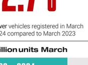 marzo 2024, matriculaciones Europa totalizaron 1.377.541 unidades, 2,7% menos