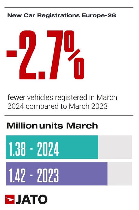 En marzo de 2024, las matriculaciones en Europa totalizaron 1.377.541 unidades, un 2,7% menos