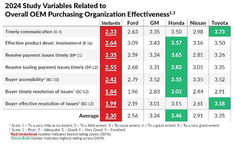 Toyota se dispara, Ford se desploma; Honda, GM, Nissan y Stellantis obtienen avances en el estudio de relaciones laborales de 2024