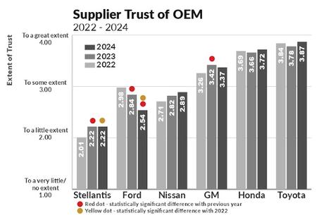 Toyota se dispara, Ford se desploma; Honda, GM, Nissan y Stellantis obtienen avances en el estudio de relaciones laborales de 2024