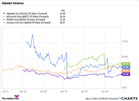 Los multimillonarios están vendiendo Nvidia y comprando estas acciones en su lugar Gráfico de relación PE de GOOGL (adelante).