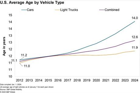 La edad media de los vehículos en EE.UU. sigue aumentando: 12,6 años en 2024, según S&P Global Mobility