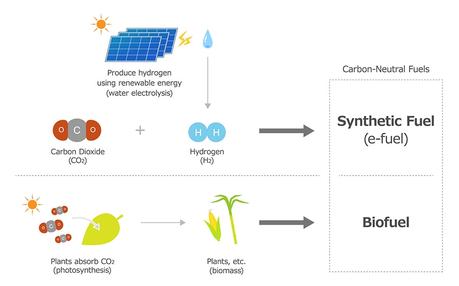 Toyota y Mitsubishi estudian la introducción y difusión de combustibles neutros en carbono