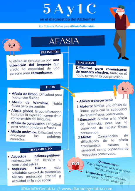 Diagnóstico del Alzheimer: AFASIA (Regla de Diagnóstico del Alzheimer: AFASIA (Regla de