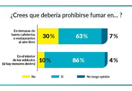 El 86% de los encuetados por OCU  a favor de prohibir fumar en vehículos con menores