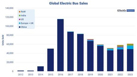 Los autobuses eléctricos alcanzarán las 180.000 unidades en 2045 Los autobuses eléctricos alcanzarán las 180.000 unidades en 2045