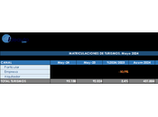 entregas turismos aumentan 3,4% mayo 2024, 95.158 unidades