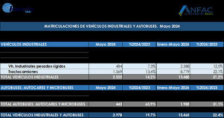 Las entregas de turismos aumentan un 3,4% en mayo de 2024, con 95.158 unidades