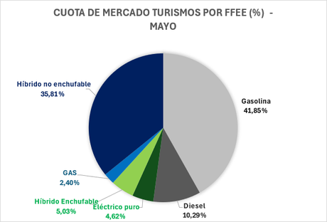 Las ventas de vehículos electrificados caen un 9,5% en mayo en España , hasta las 10.084 unidades.