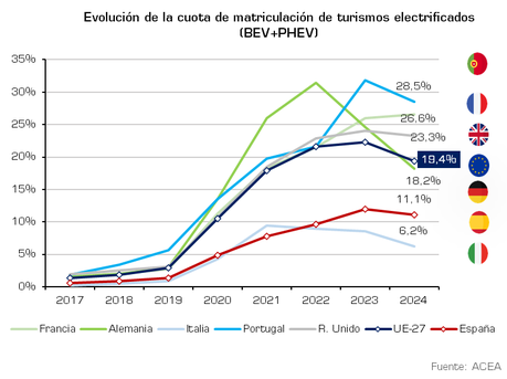 Las ventas de vehículos electrificados caen un 9,5% en mayo en España , hasta las 10.084 unidades.