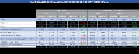 Las ventas de vehículos electrificados caen un 9,5% en mayo en España , hasta las 10.084 unidades.
