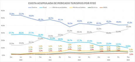 Las ventas de vehículos electrificados caen un 9,5% en mayo en España , hasta las 10.084 unidades.