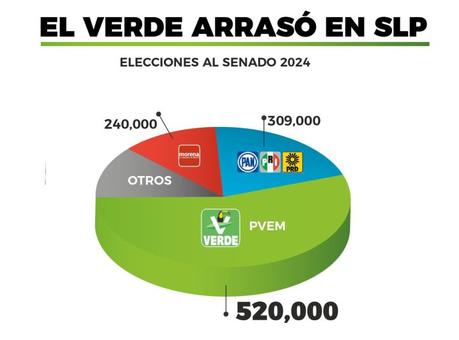 El Partido Verde se consolida como la principal fuerza política en San Luis Potosí